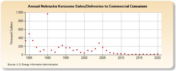 Nebraska Kerosene Sales/Deliveries to Commercial Consumers (Thousand Gallons)