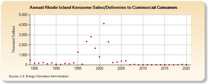 Rhode Island Kerosene Sales/Deliveries to Commercial Consumers (Thousand Gallons)