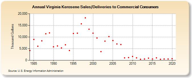 Virginia Kerosene Sales/Deliveries to Commercial Consumers (Thousand Gallons)