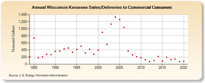 Wisconsin Kerosene Sales/Deliveries to Commercial Consumers (Thousand Gallons)