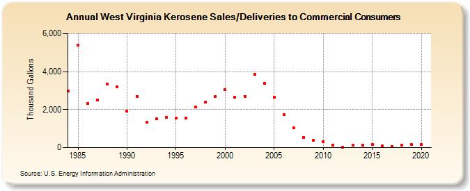 West Virginia Kerosene Sales/Deliveries to Commercial Consumers (Thousand Gallons)