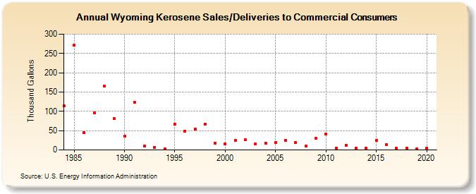 Wyoming Kerosene Sales/Deliveries to Commercial Consumers (Thousand Gallons)