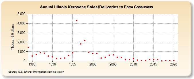 Illinois Kerosene Sales/Deliveries to Farm Consumers (Thousand Gallons)