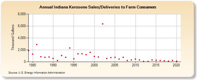 Indiana Kerosene Sales/Deliveries to Farm Consumers (Thousand Gallons)