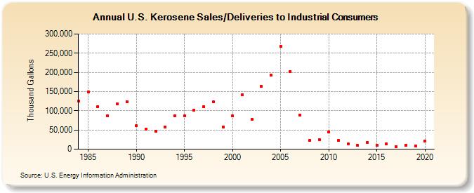U.S. Kerosene Sales/Deliveries to Industrial Consumers (Thousand Gallons)