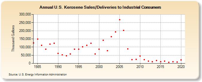 U.S. Kerosene Sales/Deliveries to Industrial Consumers (Thousand Gallons)