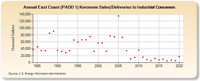 East Coast (PADD 1) Kerosene Sales/Deliveries to Industrial Consumers (Thousand Gallons)