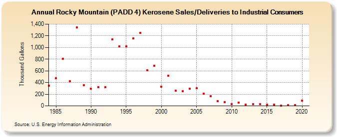 Rocky Mountain (PADD 4) Kerosene Sales/Deliveries to Industrial Consumers (Thousand Gallons)