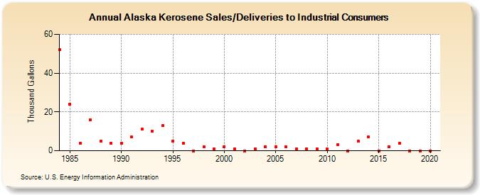 Alaska Kerosene Sales/Deliveries to Industrial Consumers (Thousand Gallons)