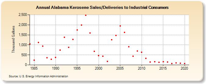 Alabama Kerosene Sales/Deliveries to Industrial Consumers (Thousand Gallons)
