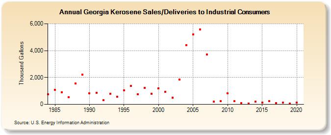 Georgia Kerosene Sales/Deliveries to Industrial Consumers (Thousand Gallons)