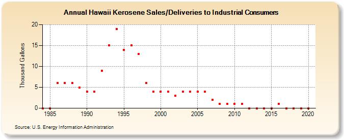 Hawaii Kerosene Sales/Deliveries to Industrial Consumers (Thousand Gallons)