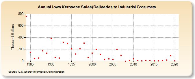 Iowa Kerosene Sales/Deliveries to Industrial Consumers (Thousand Gallons)