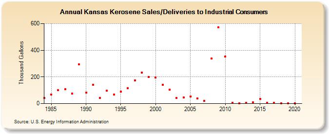 Kansas Kerosene Sales/Deliveries to Industrial Consumers (Thousand Gallons)