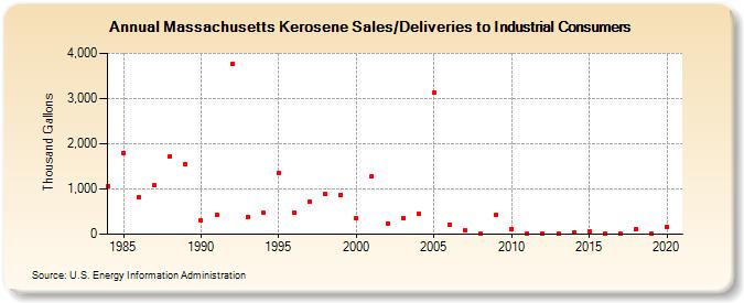 Massachusetts Kerosene Sales/Deliveries to Industrial Consumers (Thousand Gallons)