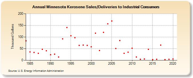 Minnesota Kerosene Sales/Deliveries to Industrial Consumers (Thousand Gallons)