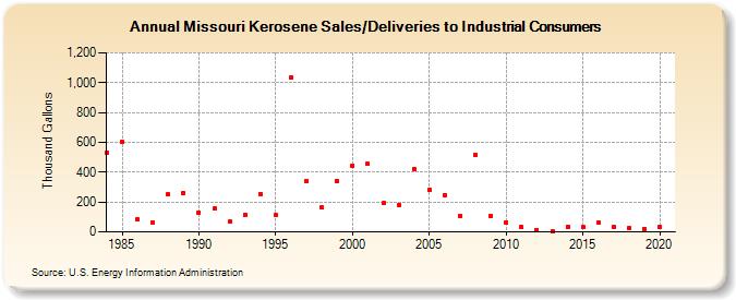 Missouri Kerosene Sales/Deliveries to Industrial Consumers (Thousand Gallons)