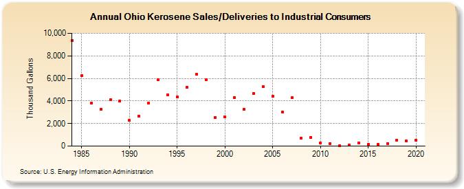 Ohio Kerosene Sales/Deliveries to Industrial Consumers (Thousand Gallons)