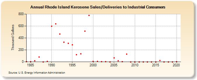 Rhode Island Kerosene Sales/Deliveries to Industrial Consumers (Thousand Gallons)