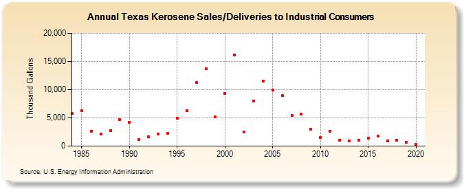 Texas Kerosene Sales/Deliveries to Industrial Consumers (Thousand Gallons)