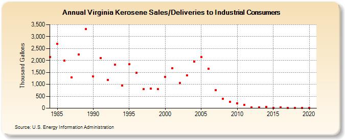 Virginia Kerosene Sales/Deliveries to Industrial Consumers (Thousand Gallons)