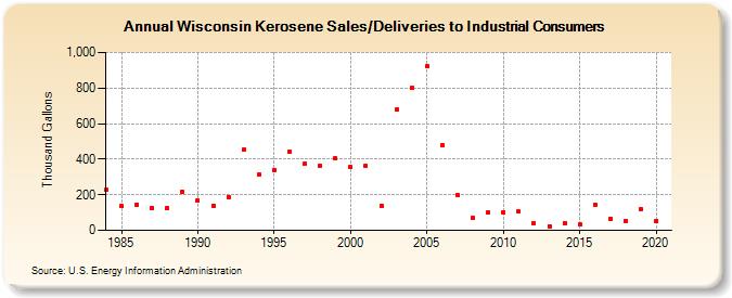 Wisconsin Kerosene Sales/Deliveries to Industrial Consumers (Thousand Gallons)