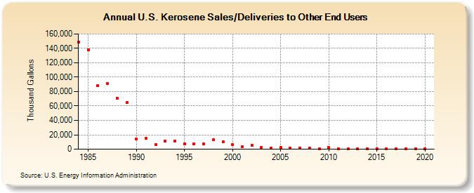 U.S. Kerosene Sales/Deliveries to Other End Users (Thousand Gallons)