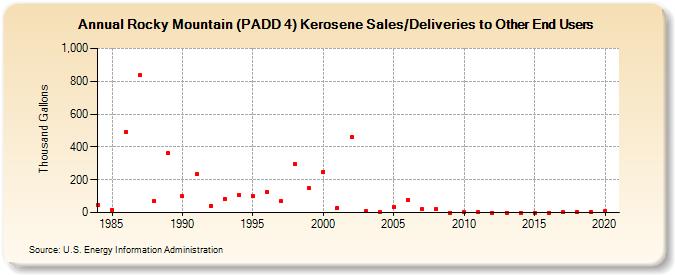 Rocky Mountain (PADD 4) Kerosene Sales/Deliveries to Other End Users (Thousand Gallons)