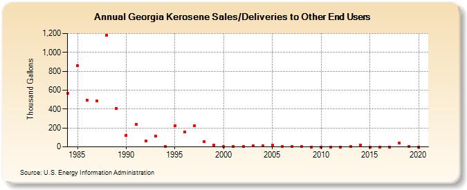 Georgia Kerosene Sales/Deliveries to Other End Users (Thousand Gallons)