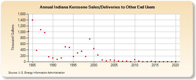 Indiana Kerosene Sales/Deliveries to Other End Users (Thousand Gallons)
