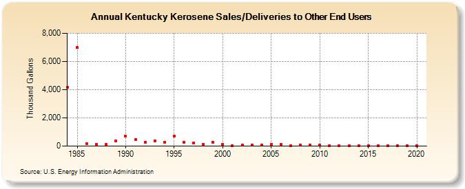 Kentucky Kerosene Sales/Deliveries to Other End Users (Thousand Gallons)