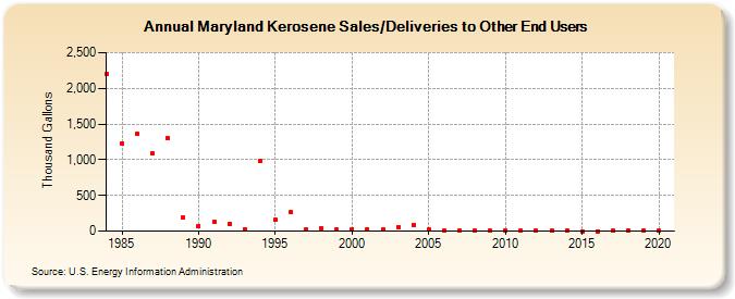 Maryland Kerosene Sales/Deliveries to Other End Users (Thousand Gallons)
