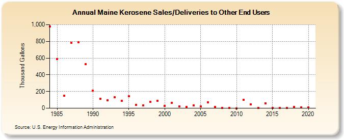 Maine Kerosene Sales/Deliveries to Other End Users (Thousand Gallons)