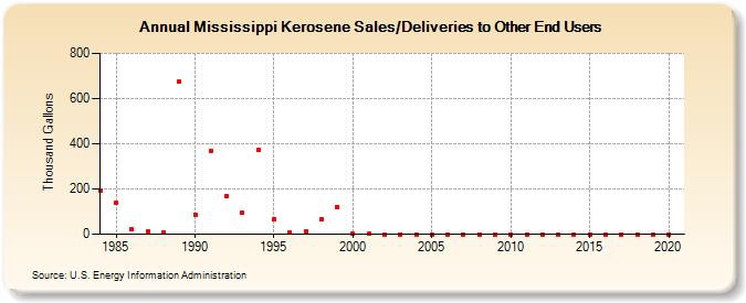 Mississippi Kerosene Sales/Deliveries to Other End Users (Thousand Gallons)