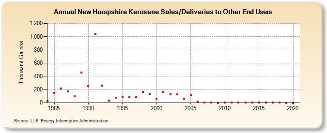 New Hampshire Kerosene Sales/Deliveries to Other End Users (Thousand Gallons)