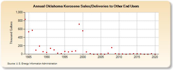 Oklahoma Kerosene Sales/Deliveries to Other End Users (Thousand Gallons)