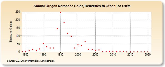 Oregon Kerosene Sales/Deliveries to Other End Users (Thousand Gallons)