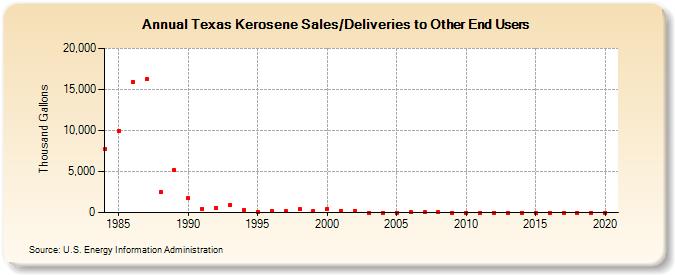 Texas Kerosene Sales/Deliveries to Other End Users (Thousand Gallons)