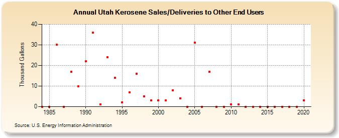 Utah Kerosene Sales/Deliveries to Other End Users (Thousand Gallons)