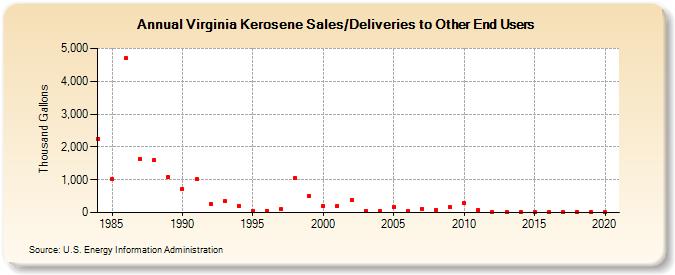 Virginia Kerosene Sales/Deliveries to Other End Users (Thousand Gallons)