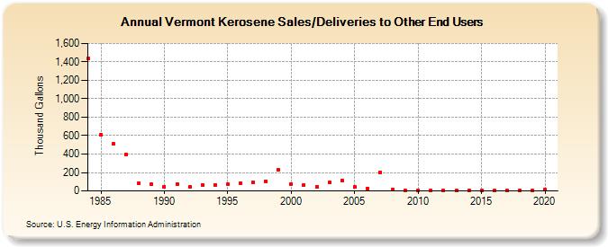 Vermont Kerosene Sales/Deliveries to Other End Users (Thousand Gallons)