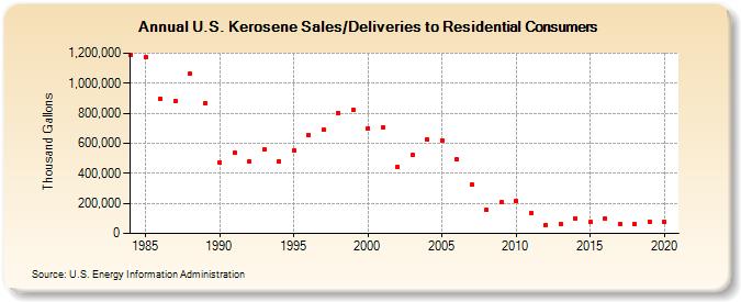U.S. Kerosene Sales/Deliveries to Residential Consumers (Thousand Gallons)