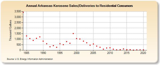 Arkansas Kerosene Sales/Deliveries to Residential Consumers (Thousand Gallons)