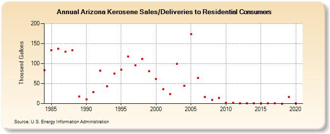 Arizona Kerosene Sales/Deliveries to Residential Consumers (Thousand Gallons)