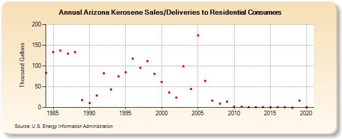 Arizona Kerosene Sales/Deliveries to Residential Consumers (Thousand Gallons)