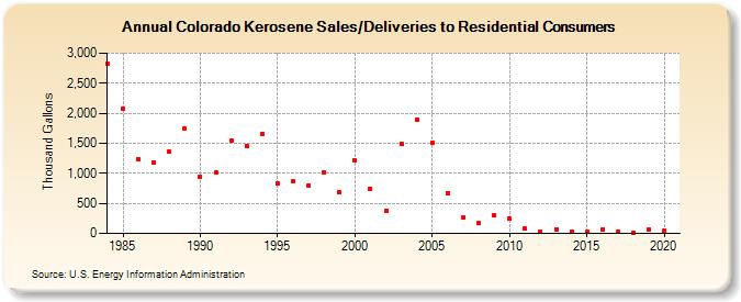 Colorado Kerosene Sales/Deliveries to Residential Consumers (Thousand Gallons)