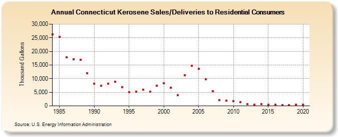 Connecticut Kerosene Sales/Deliveries to Residential Consumers (Thousand Gallons)