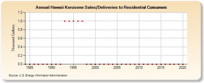 Hawaii Kerosene Sales/Deliveries to Residential Consumers (Thousand Gallons)