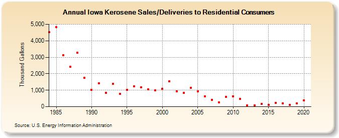 Iowa Kerosene Sales/Deliveries to Residential Consumers (Thousand Gallons)