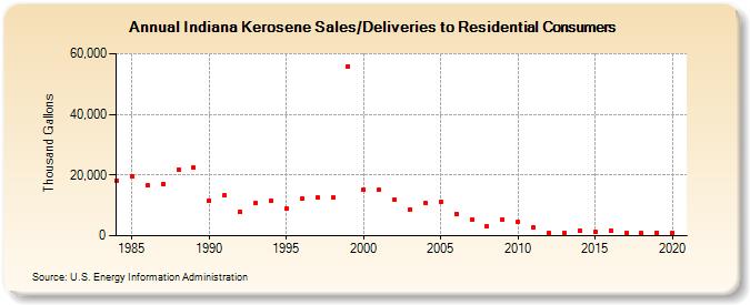 Indiana Kerosene Sales/Deliveries to Residential Consumers (Thousand Gallons)